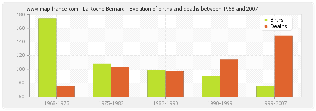 La Roche-Bernard : Evolution of births and deaths between 1968 and 2007